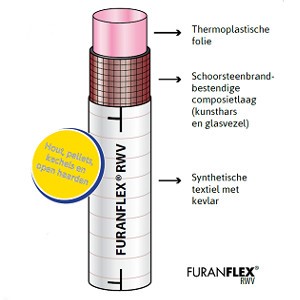 FuranFlex rookgasafvoer